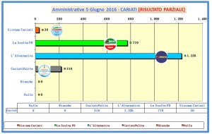 grafico voti spoglio comunali 2016 ore 01-15