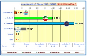 grafico voti spoglio comunali 2016 ore 01-40