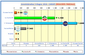 grafico voti spoglio comunali 2016 ore 02-15