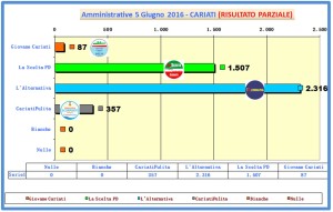 grafico voti spoglio comunali 2016 ore 02-50