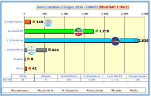 grafico voti spoglio comunali 2016 ore 03-35