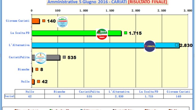 grafico voti spoglio comunali 2016 ore 03-35